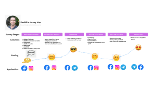User Journey Scenario and Customer Journey Map